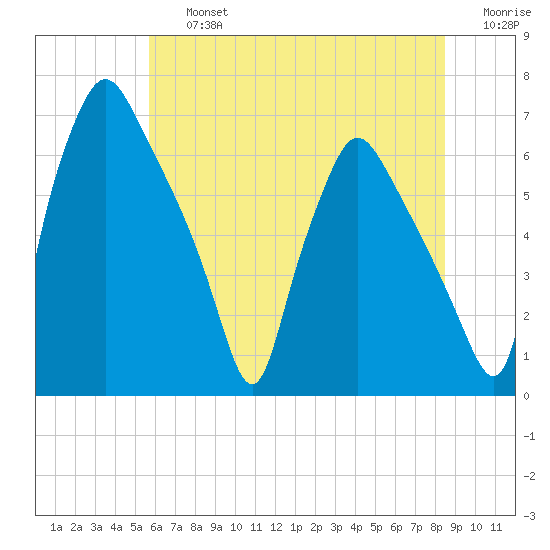 Bridesburg tide chart for Friday, July 15, 2022