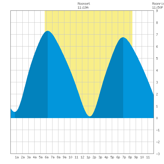 Bridesburg tide chart for Monday, July 18, 2022