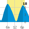 Bridesburg tide chart for Monday, July 18, 2022