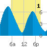 Bridesburg tide chart for Friday, July 1, 2022