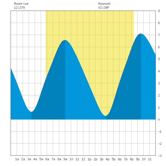 Bridesburg tide chart for Thursday, July 21, 2022