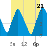 Bridesburg tide chart for Thursday, July 21, 2022