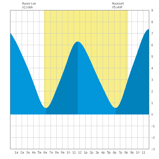Bridesburg tide chart for Sunday, July 24, 2022