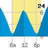 Bridesburg tide chart for Sunday, July 24, 2022