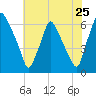 Bridesburg tide chart for Monday, July 25, 2022