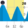 Bridesburg tide chart for Thursday, July 28, 2022