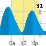 Bridesburg tide chart for Sunday, July 31, 2022