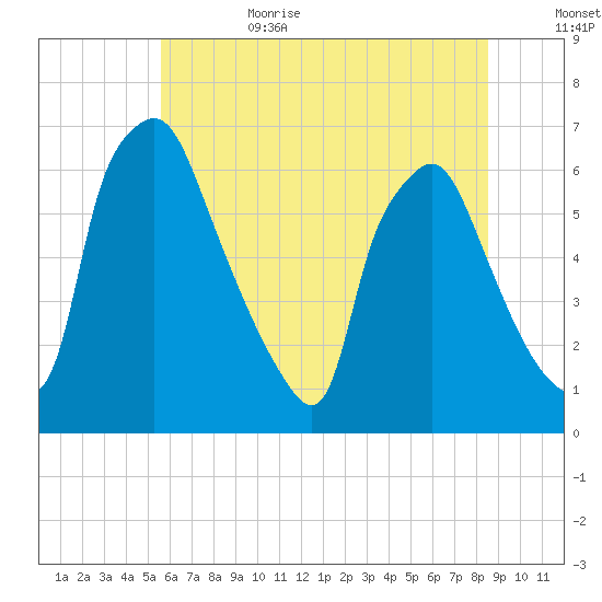 Bridesburg tide chart for Sunday, July 3, 2022