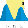 Bridesburg tide chart for Sunday, July 3, 2022
