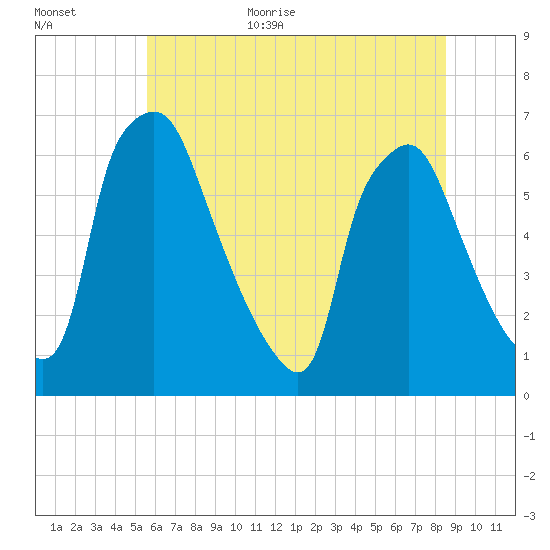 Bridesburg tide chart for Monday, July 4, 2022