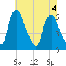 Bridesburg tide chart for Monday, July 4, 2022