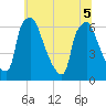 Bridesburg tide chart for Tuesday, July 5, 2022
