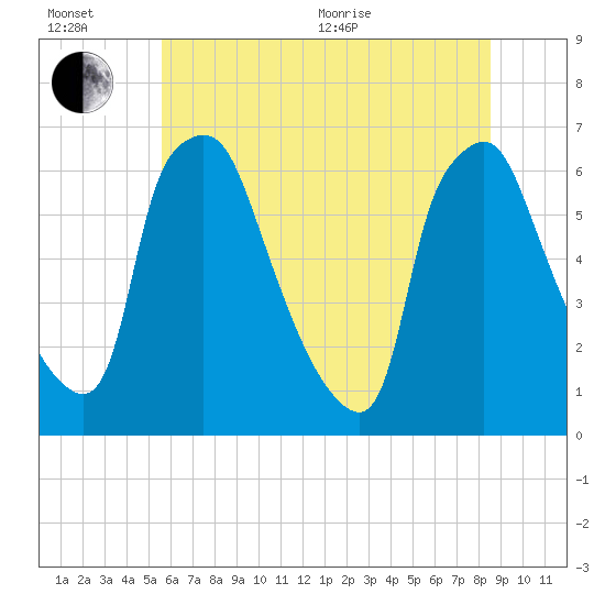 Bridesburg tide chart for Wednesday, July 6, 2022