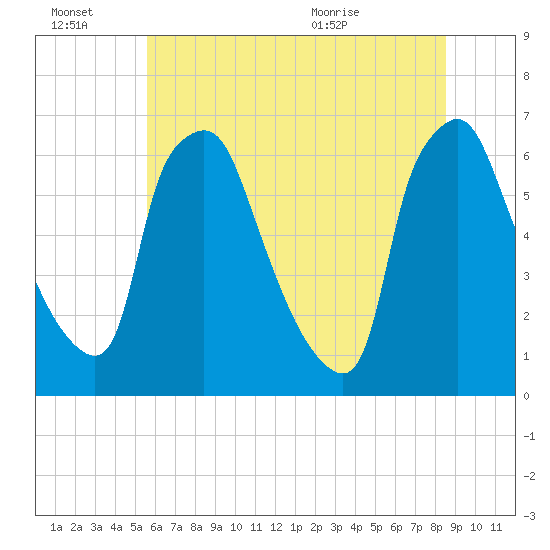 Bridesburg tide chart for Thursday, July 7, 2022