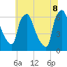 Bridesburg tide chart for Friday, July 8, 2022