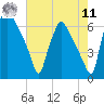 Bridesburg tide chart for Thursday, August 11, 2022