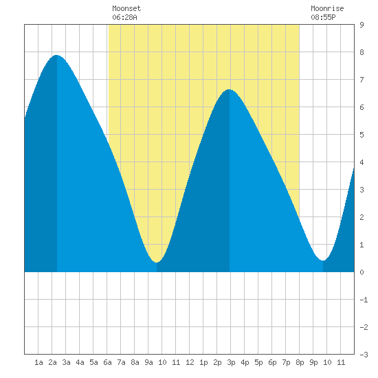 Bridesburg tide chart for Friday, August 12, 2022