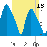 Bridesburg tide chart for Saturday, August 13, 2022