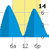 Bridesburg tide chart for Sunday, August 14, 2022