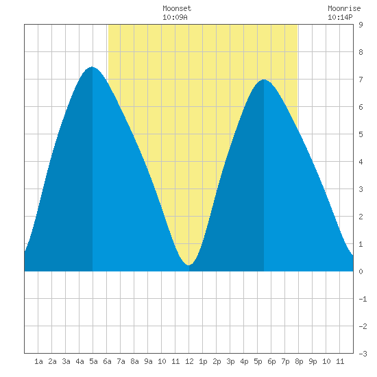 Bridesburg tide chart for Monday, August 15, 2022
