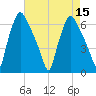 Bridesburg tide chart for Monday, August 15, 2022
