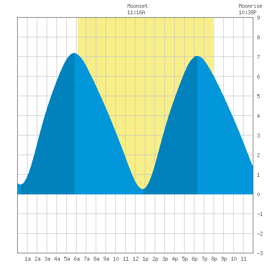 Bridesburg tide chart for Tuesday, August 16, 2022