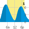 Bridesburg tide chart for Monday, August 1, 2022