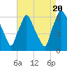 Bridesburg tide chart for Saturday, August 20, 2022