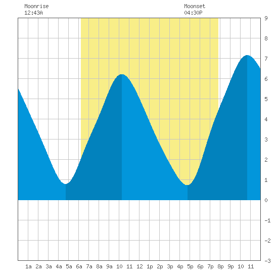 Bridesburg tide chart for Sunday, August 21, 2022