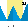 Bridesburg tide chart for Monday, August 22, 2022