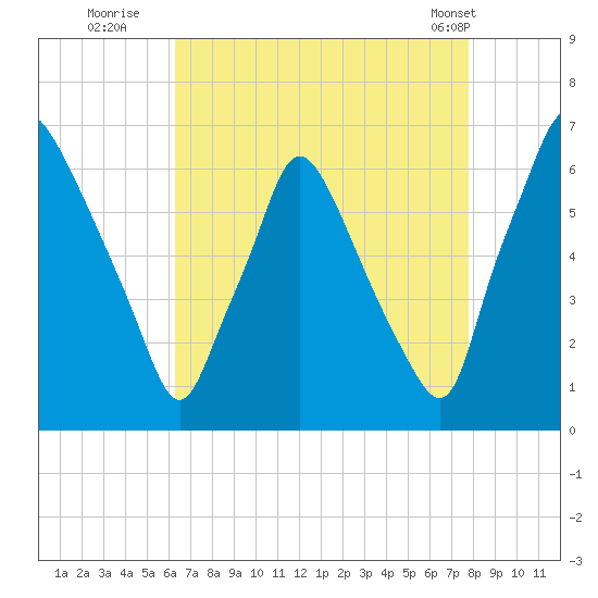 Bridesburg tide chart for Tuesday, August 23, 2022