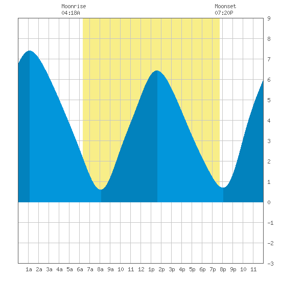 Bridesburg tide chart for Thursday, August 25, 2022