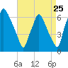 Bridesburg tide chart for Thursday, August 25, 2022