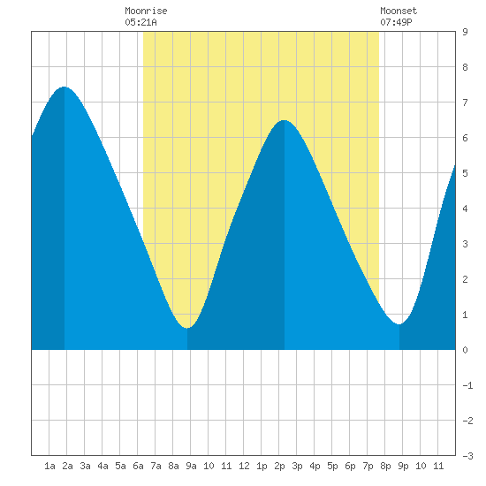 Bridesburg tide chart for Friday, August 26, 2022