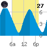 Bridesburg tide chart for Saturday, August 27, 2022