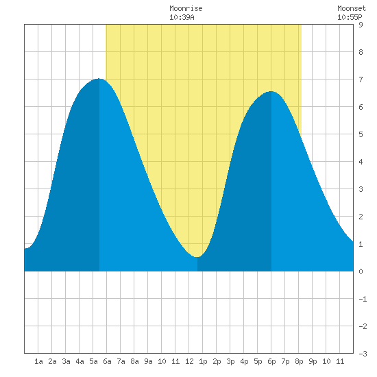 Bridesburg tide chart for Tuesday, August 2, 2022