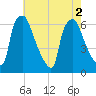 Bridesburg tide chart for Tuesday, August 2, 2022