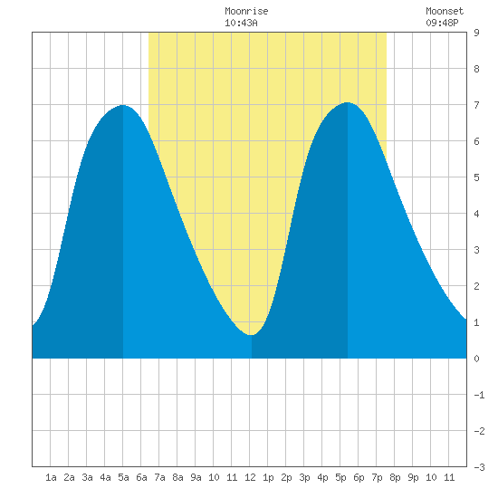 Bridesburg tide chart for Wednesday, August 31, 2022