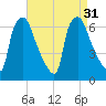Bridesburg tide chart for Wednesday, August 31, 2022