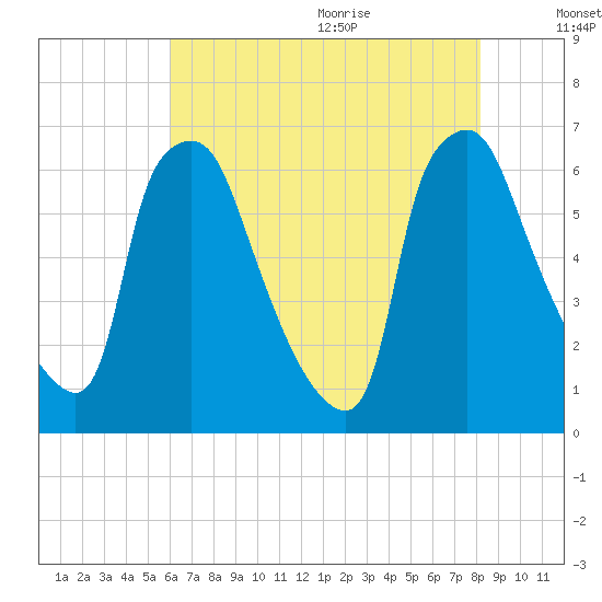 Bridesburg tide chart for Thursday, August 4, 2022