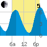 Bridesburg tide chart for Friday, August 5, 2022