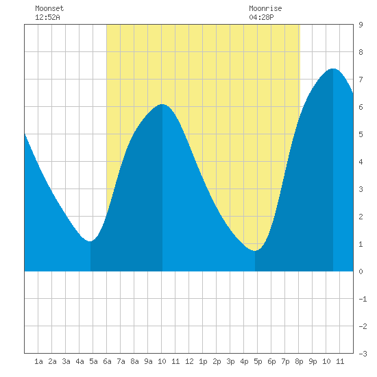 Bridesburg tide chart for Sunday, August 7, 2022