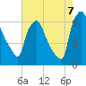 Bridesburg tide chart for Sunday, August 7, 2022
