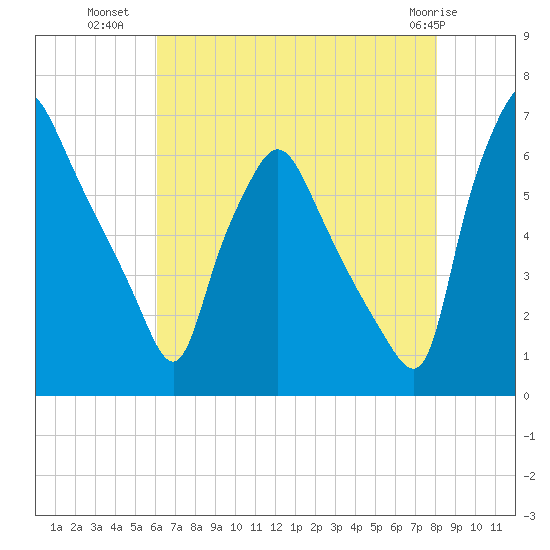 Bridesburg tide chart for Tuesday, August 9, 2022