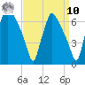 Bridesburg tide chart for Saturday, September 10, 2022