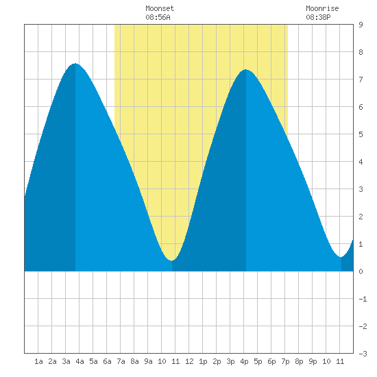 Bridesburg tide chart for Monday, September 12, 2022