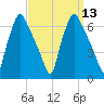 Bridesburg tide chart for Tuesday, September 13, 2022