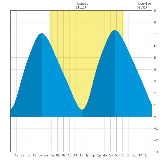 Bridesburg tide chart for Wednesday, September 14, 2022