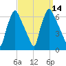 Bridesburg tide chart for Wednesday, September 14, 2022