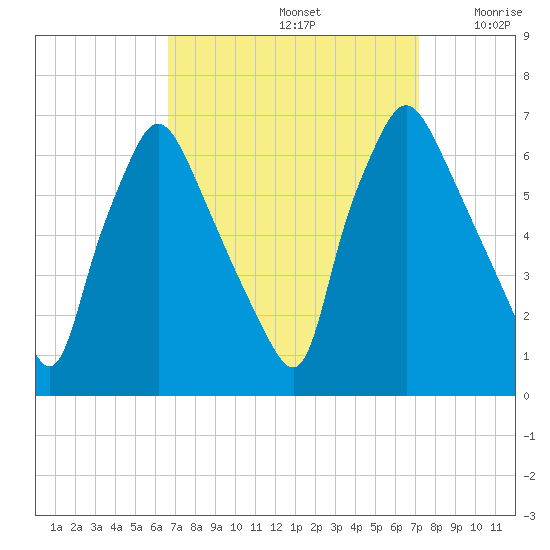 Bridesburg tide chart for Thursday, September 15, 2022